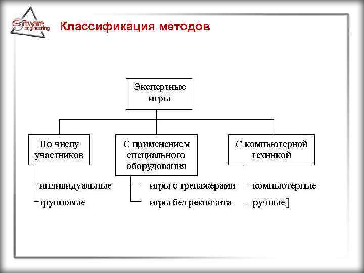 Классификация методов 