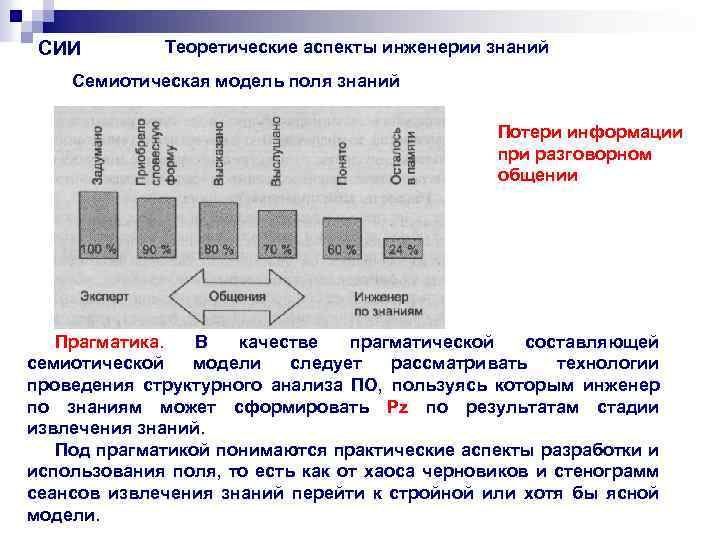 СИИ Теоретические аспекты инженерии знаний Семиотическая модель поля знаний Потери информации при разговорном общении
