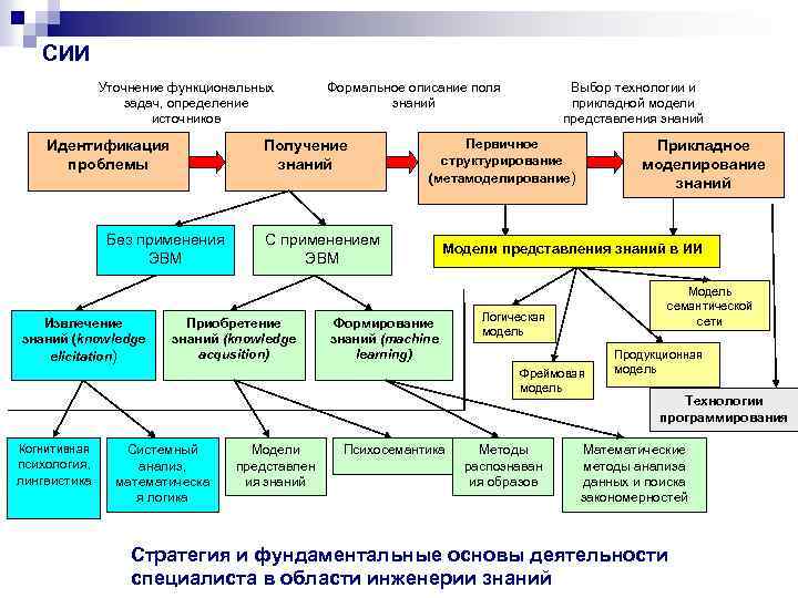 СИИ Уточнение функциональных задач, определение источников Идентификация проблемы Получение знаний Без применения ЭВМ Извлечение
