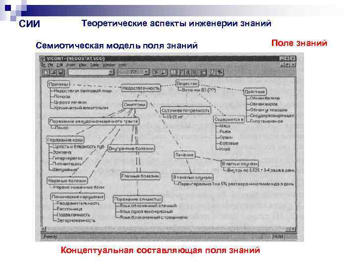 СИИ Теоретические аспекты инженерии знаний Семиотическая модель поля знаний Концептуальная составляющая поля знаний Поле