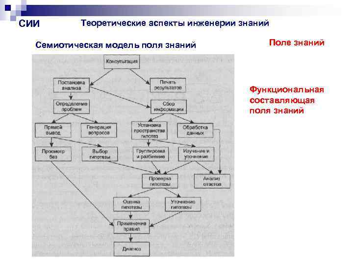 СИИ Теоретические аспекты инженерии знаний Семиотическая модель поля знаний Поле знаний Функциональная составляющая поля