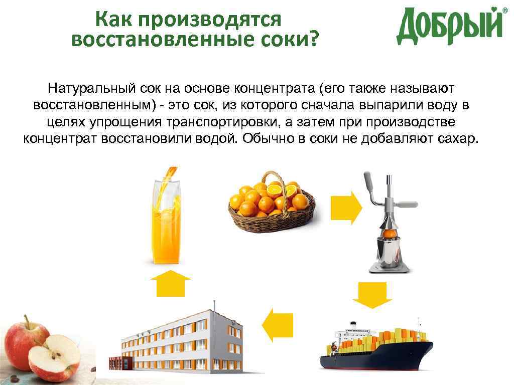 Как производятся восстановленные соки? Натуральный сок на основе концентрата (его также называют восстановленным) -