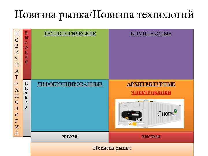 Новизна рынка/Новизна технологий Н О В И З Н А Т Е Х Н