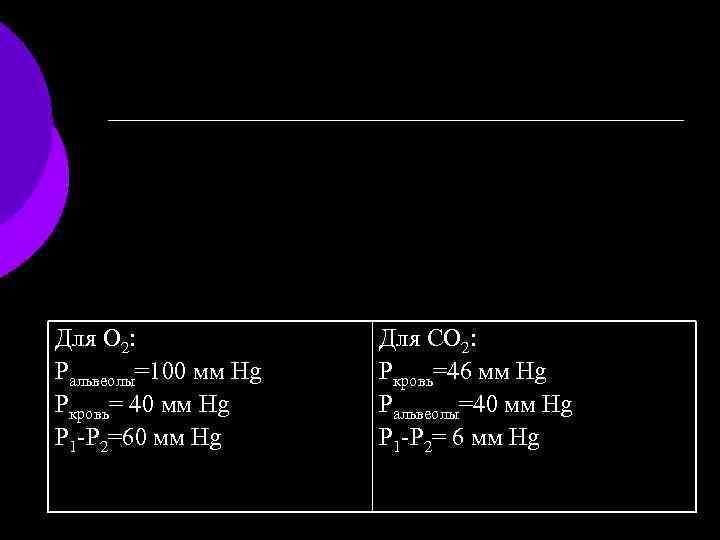 Для О 2: Ральвеолы=100 мм Hg Pкровь= 40 мм Hg Р 1 -Р 2=60