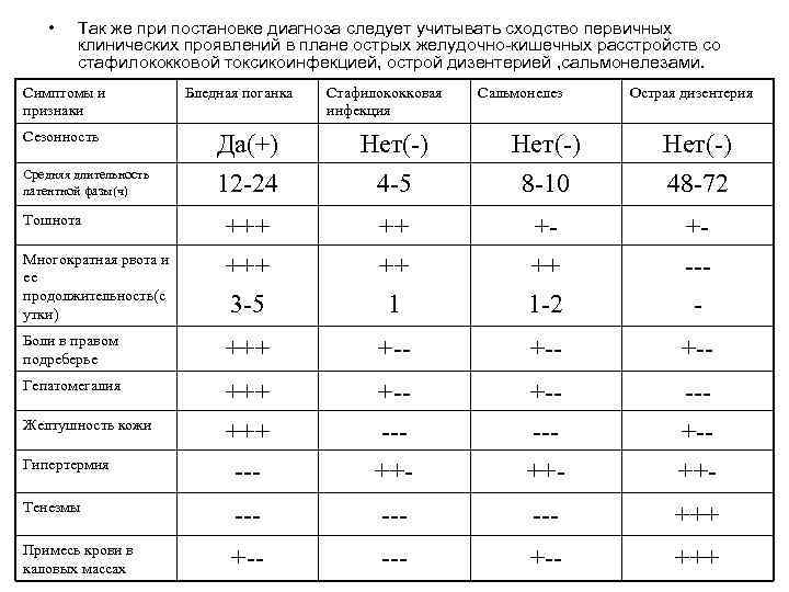  • Так же при постановке диагноза следует учитывать сходство первичных клинических проявлений в