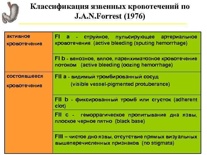 Классификация язвенных кровотечений по J. A. N. Forrest (1976) активное кровотечение FI a -