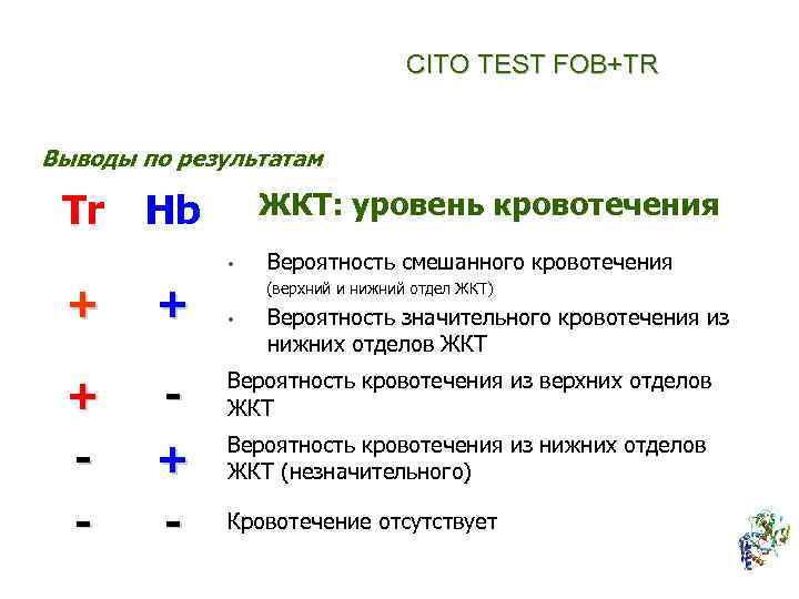 CITO TEST FOB+TR Выводы по результатам Tr ЖКТ: уровень кровотечения Hb • + +