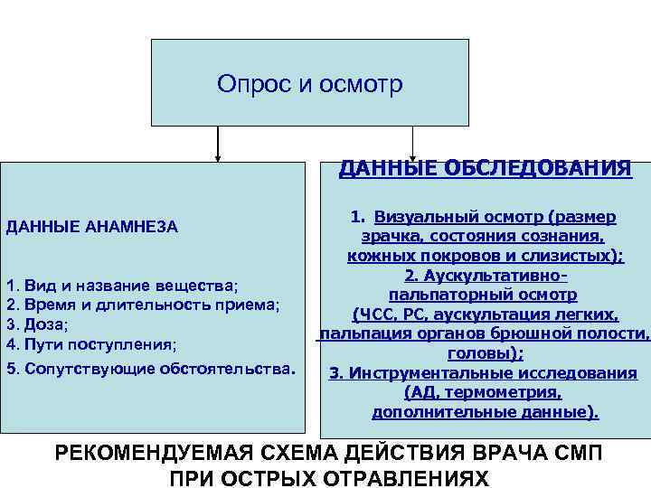 Опрос и осмотр ДАННЫЕ ОБСЛЕДОВАНИЯ ДАННЫЕ АНАМНЕЗА 1. Вид и название вещества; 2. Время