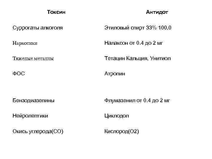 Токсин Антидот Суррогаты алкоголя Этиловый спирт 33% 100, 0 Наркотики Налаксон от 0. 4