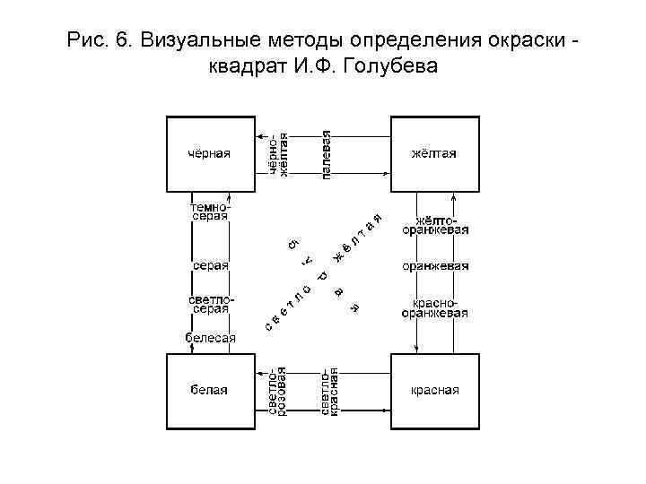 Рис. 6. Визуальные методы определения окраски квадрат И. Ф. Голубева 