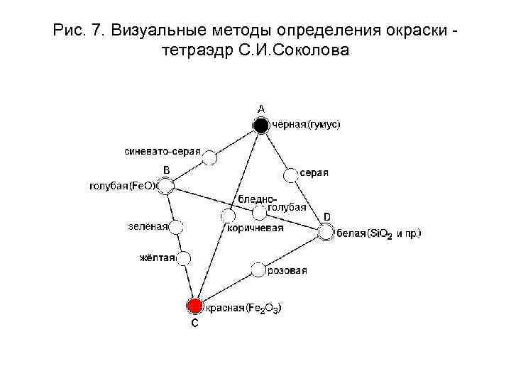 Рис. 7. Визуальные методы определения окраски тетраэдр С. И. Соколова 