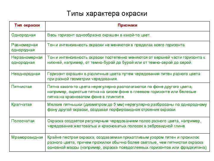 Типы характера окраски Тип окраски Признаки Однородная Весь горизонт однообразно окрашен в какой-то цвет.