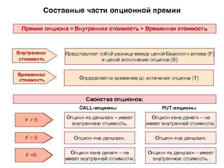 Разница между ценой. Внутренняя и временная стоимость опциона. Внутренняя и временная стоимость опциона формула. Временная стоимость опциона. Расчет временной стоимости опциона.