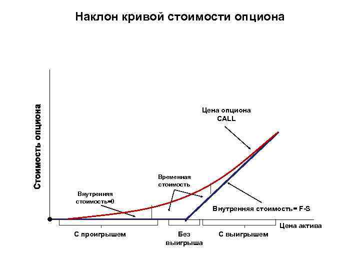 Наклон кривой стоимости опциона Цена опциона CALL Временная стоимость Внутренняя стоимость=0 . С проигрышем