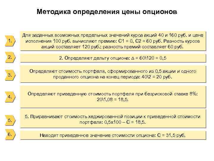 Методика определения цены опционов 1. Для заданных возможных предельных значений курса акций 40 и