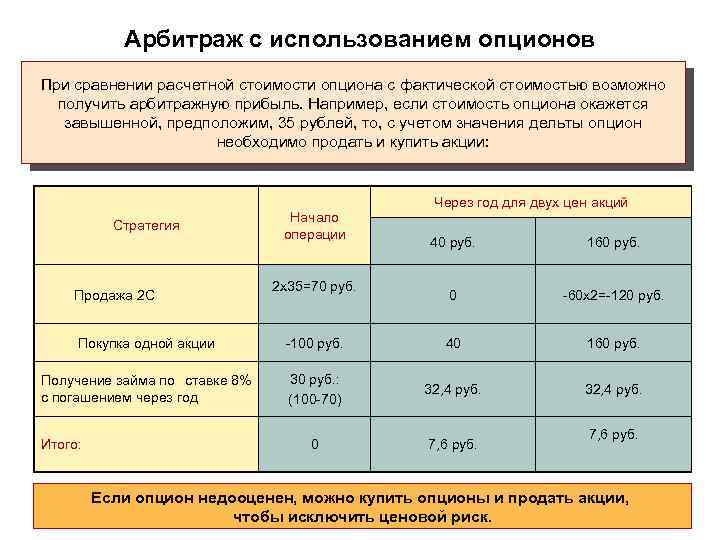 Арбитраж с использованием опционов При сравнении расчетной стоимости опциона с фактической стоимостью возможно получить