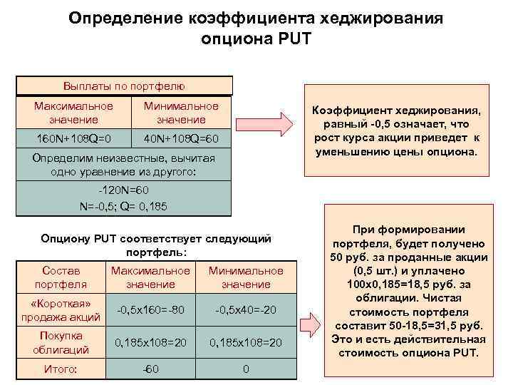 Определение коэффициента хеджирования опциона PUT Выплаты по портфелю Максимальное значение Минимальное значение 160 N+108