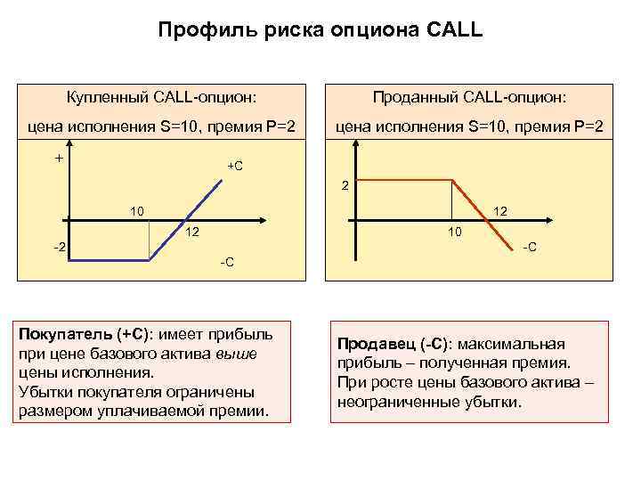 Профиль риска опциона CALL Купленный CALL-опцион: Проданный CALL-опцион: цена исполнения S=10, премия P=2 +