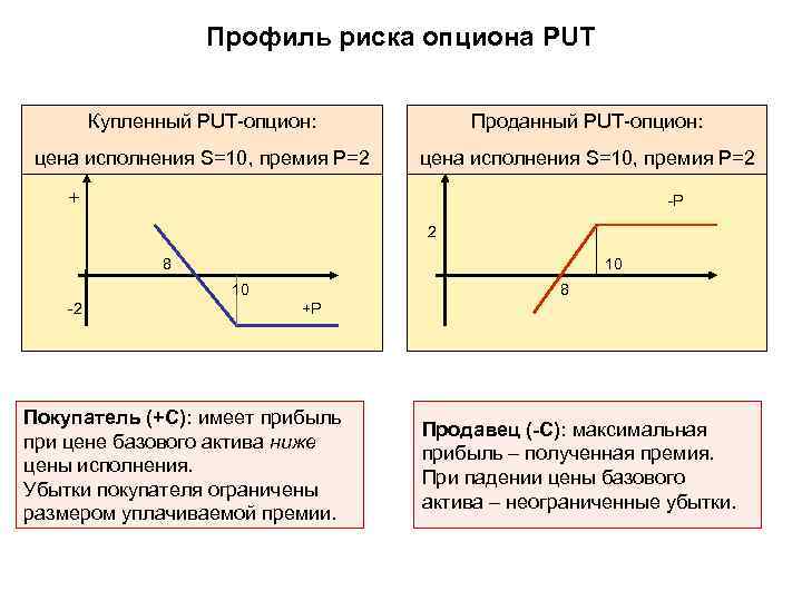 Профиль риска опциона PUT Купленный PUT-опцион: Проданный PUT-опцион: цена исполнения S=10, премия P=2 +