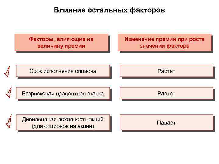 Какой тип факторов. Факторы влияющие на величину премии опционов. На безрисковую процентную ставку влияет фактор. Факторы, определяющие доходность акций. Факторы влияющие на стоимость опционов.