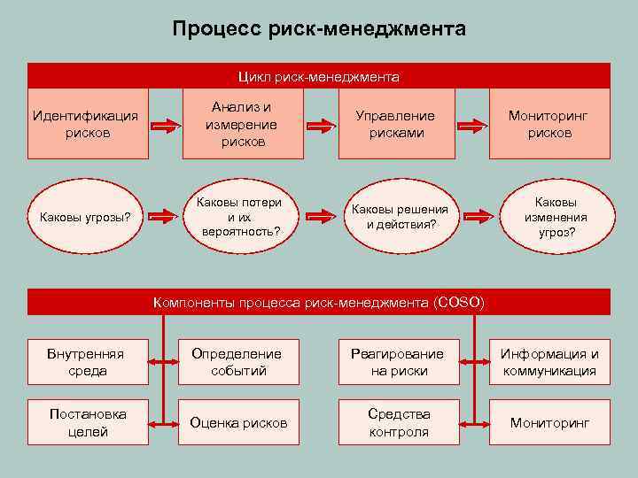 Как часто необходимо отслеживать и документировать риски проекта выберите один ответ