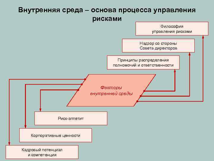 Внутренняя среда – основа процесса управления рисками Философия управления рисками Надзор со стороны Совета