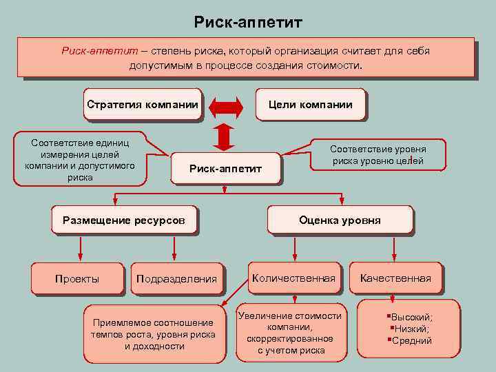 Риск-аппетит – степень риска, который организация считает для себя допустимым в процессе создания стоимости.