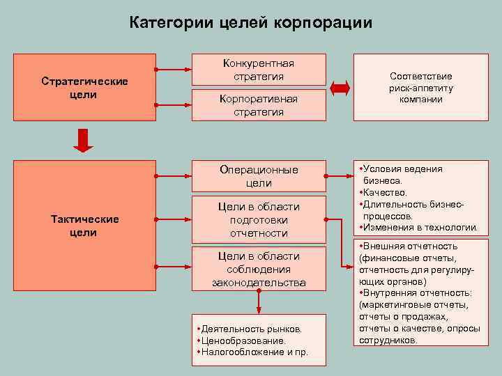 Категории целей корпорации Стратегические цели Конкурентная стратегия Корпоративная стратегия Операционные цели Тактические цели Цели