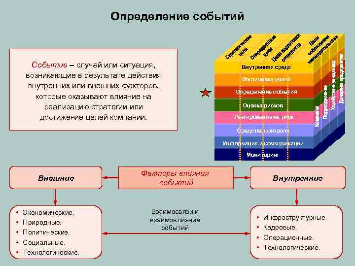 Определение событий text Событие – случай или ситуация, возникающие в результате действия внутренних или