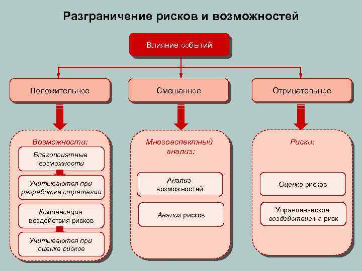 Возможности и риски проекта