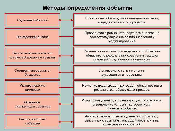 Методы определения событий Перечень событий Возможные события, типичные для компании, вида деятельности, процесса. Внутренний