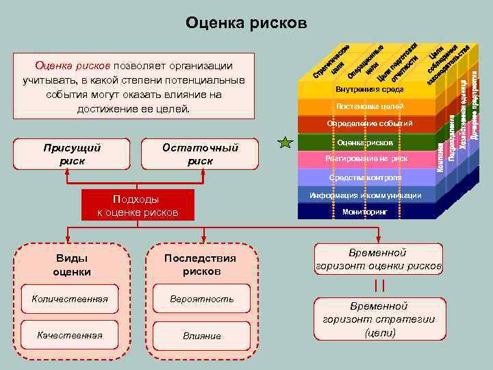 Оценка рисков позволяет организации учитывать, в какой степени потенциальные события могут оказать влияние на
