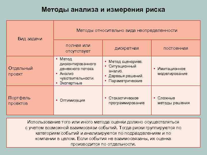 Методы анализа и измерения риска Методы относительно вида неопределенности Вид задачи полная или отсутствует