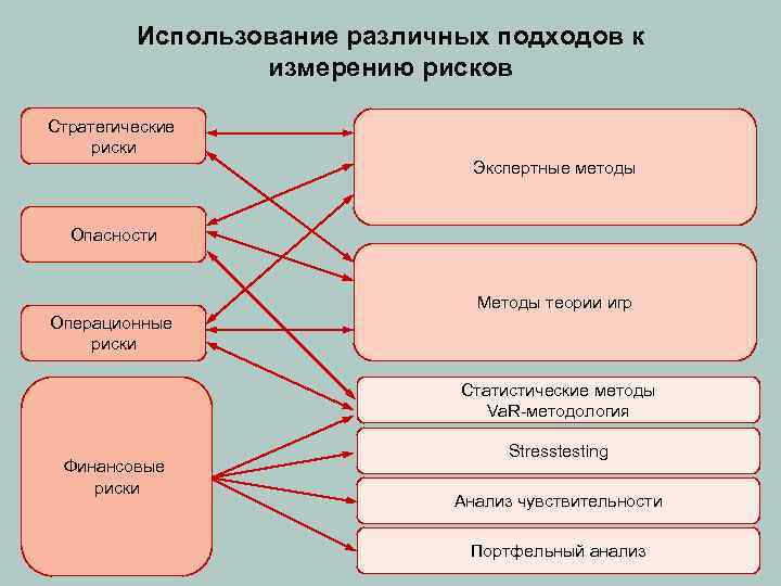 Использование различных подходов к измерению рисков Стратегические риски Экспертные методы Опасности Методы теории игр