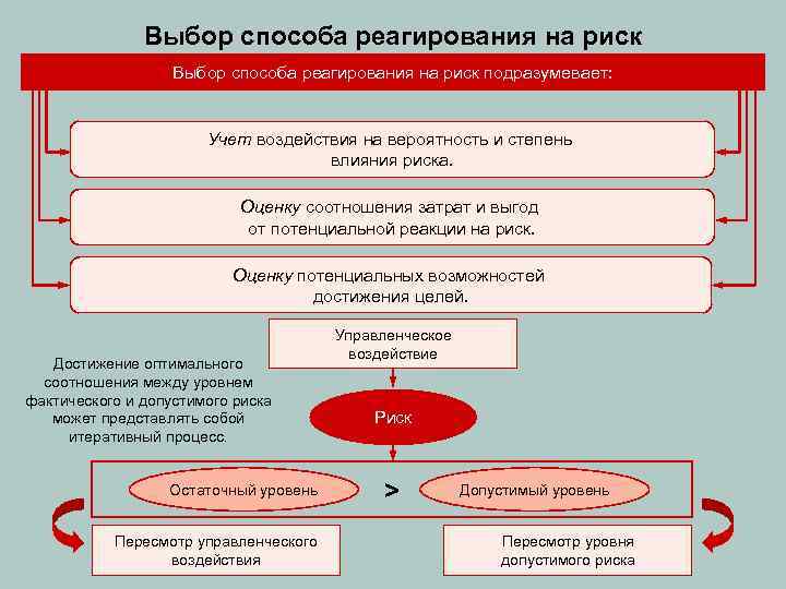 Выбор способа реагирования на риск подразумевает: Учет воздействия на вероятность и степень влияния риска.