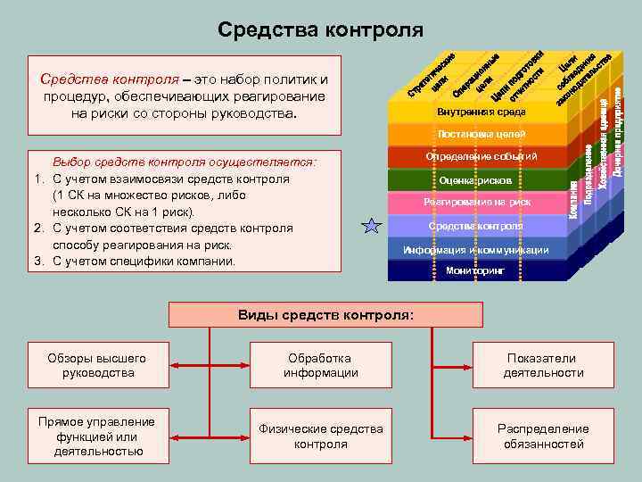 Средства контроля text Средства контроля – это набор политик и процедур, обеспечивающих реагирование на