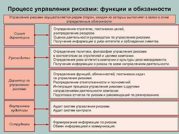 Процесс управления рисками: функции и обязанности Управление рисками осуществляется рядом сторон, каждая из которых