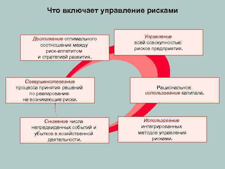 Что включает управление рисками Достижение оптимального соотношения между риск-аппетитом и стратегией развития. Совершенствование процесса