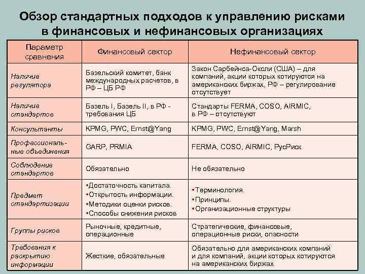 Обзор стандартных подходов к управлению рисками в финансовых и нефинансовых организациях Параметр сравнения Финансовый