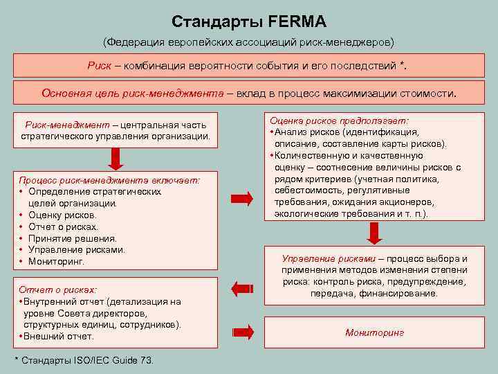 Стандарты FERMA (Федерация европейских ассоциаций риск-менеджеров) Риск – комбинация вероятности события и его последствий