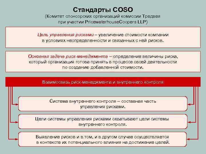 Стандарты COSO (Комитет спонсорских организаций комиссии Тредвея при участии Pricewaterhouse. Coopers LLP) Цель управления