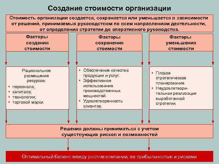 Создание стоимости организации Стоимость организации создается, сохраняется или уменьшается в зависимости от решений, принимаемых