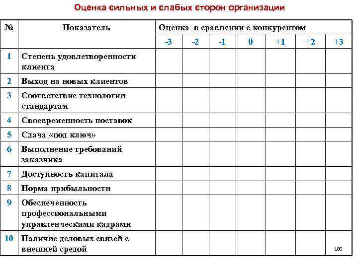 Оценка сильных и слабых сторон организации № Показатель Оценка в сравнении с конкурентом -3