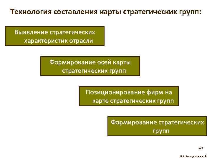 Технология составления карты стратегических групп: Выявление стратегических характеристик отрасли Формирование осей карты стратегических групп