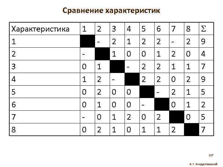 Сравнение характеристик Характеристика 1 2 3 4 5 6 7 8 1 0 0