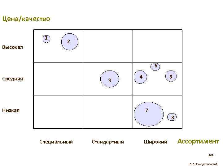 Цена/качество 1 Высокая 2 6 Средняя 3 Низкая 4 5 7 8 Специальный Стандартный