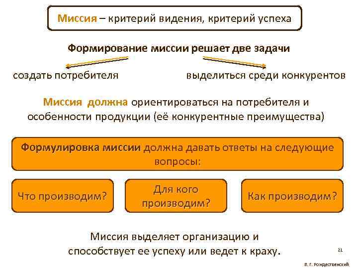 Миссия – критерий видения, критерий успеха Формирование миссии решает две задачи создать потребителя выделиться