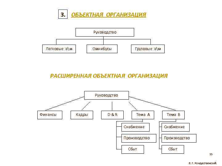 3. ОБЪЕКТНАЯ ОРГАНИЗАЦИЯ Руководство Омнибусы Легковые ам Грузовые ам РАСШИРЕННАЯ ОБЪЕКТНАЯ ОРГАНИЗАЦИЯ Руководство Финансы