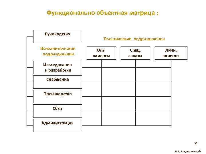 Функционально объектная матрица : Руководство Исполнительские подразделения Тематические подразделения Опт. клиенты Спец. заказы Личн.
