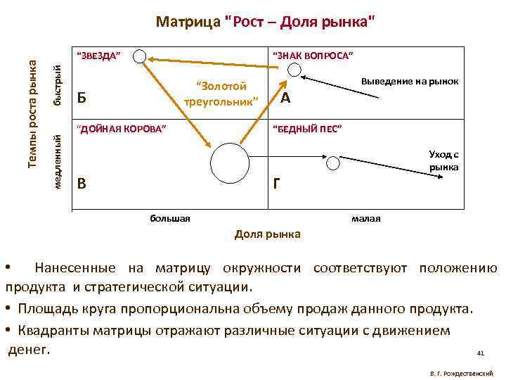 быстрый “ЗВЕЗДА” медленный Темпы роста рынка Матрица 